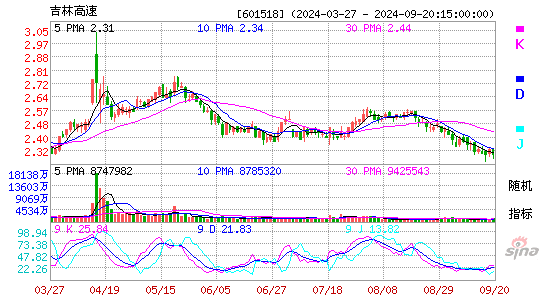 601518吉林高速KDJ