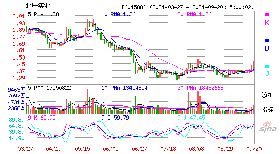 601588北辰实业KDJ