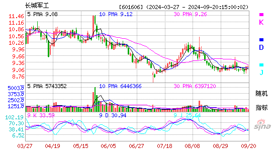 601606长城军工KDJ