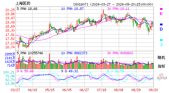 601607上海医药KDJ