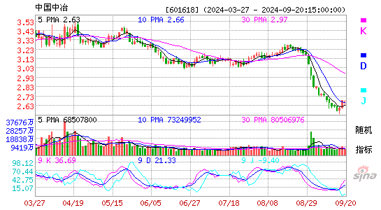 601618中国中冶KDJ