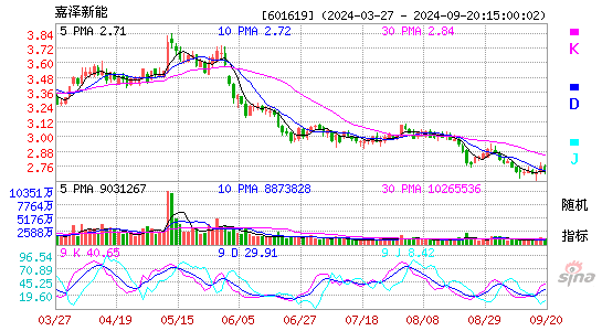 601619嘉泽新能KDJ