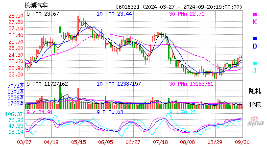 601633长城汽车KDJ