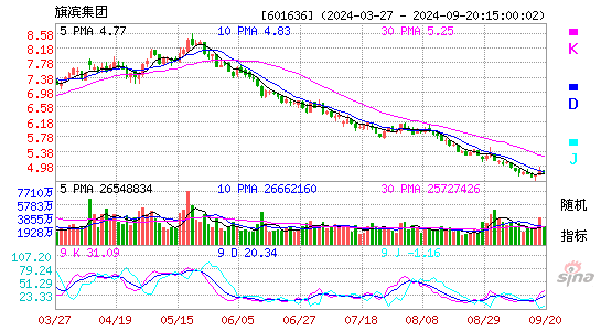 601636旗滨集团KDJ