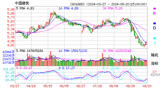 601668中国建筑KDJ