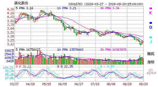601678滨化股份KDJ
