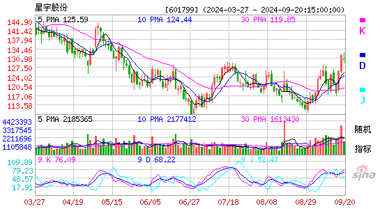 601799星宇股份KDJ