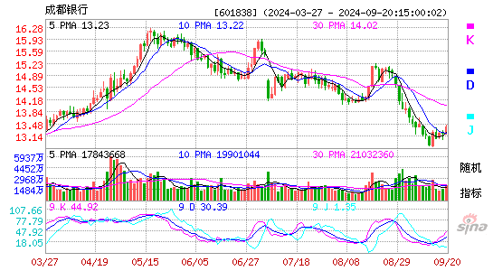 601838成都银行KDJ