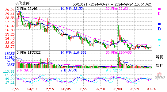 601869长飞光纤KDJ