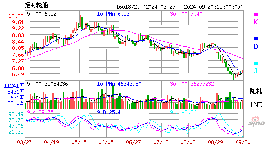 601872招商轮船KDJ