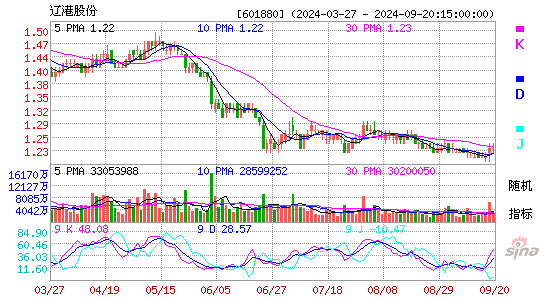 601880辽港股份KDJ