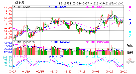 601898中煤能源KDJ