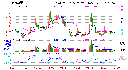 601933永辉超市KDJ