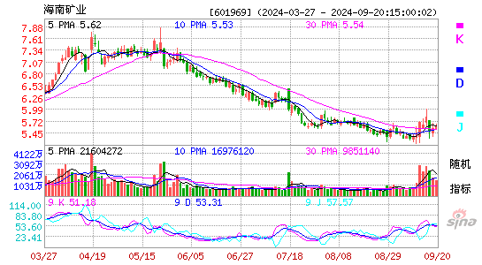 601969海南矿业KDJ