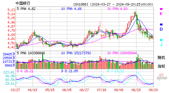 601988中国银行KDJ