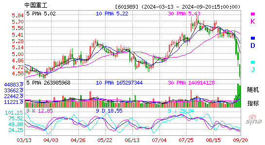 601989中国重工KDJ