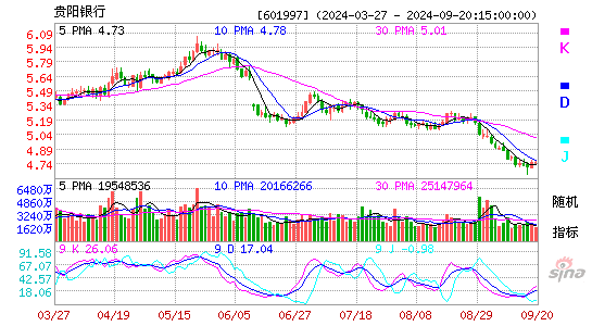 601997贵阳银行KDJ