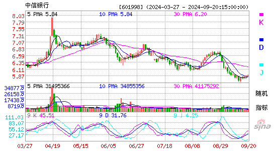 601998中信银行KDJ