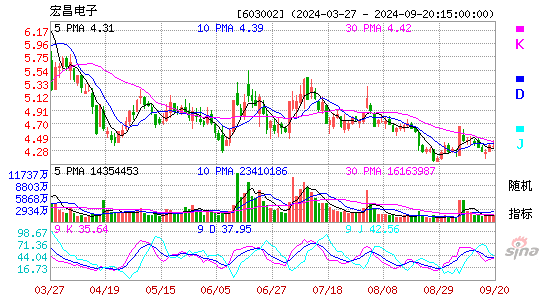 603002宏昌电子KDJ