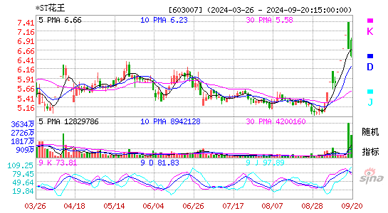 603007ST花王KDJ
