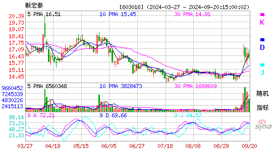 603016新宏泰KDJ