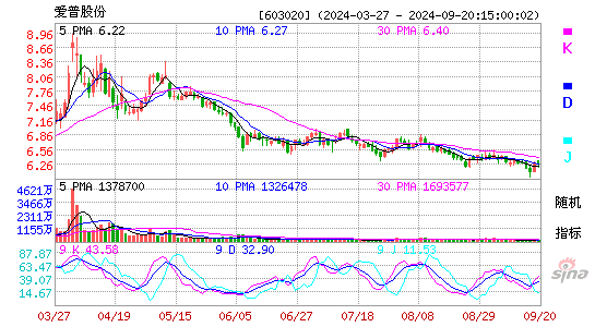 603020爱普股份KDJ