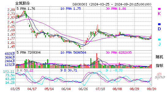 603030全筑股份KDJ