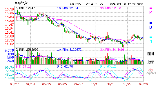 603035常熟汽饰KDJ