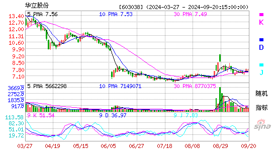 603038华立股份KDJ