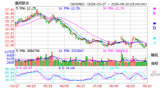 603056德邦股份KDJ