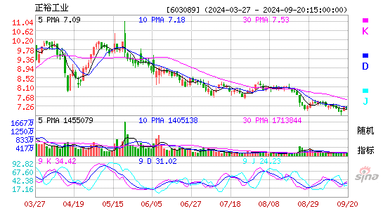 603089正裕工业KDJ