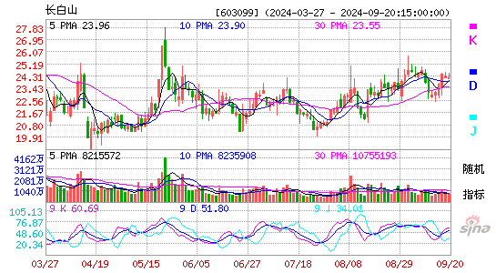 603099长白山KDJ