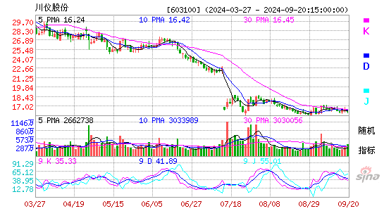 603100川仪股份KDJ