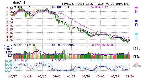 603113金能科技KDJ