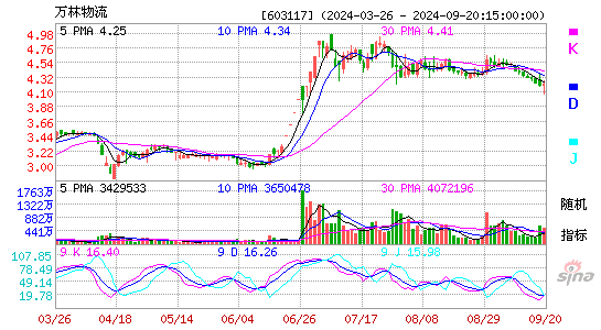 603117ST万林KDJ
