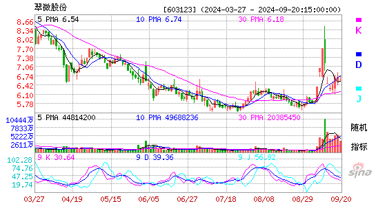 603123翠微股份KDJ