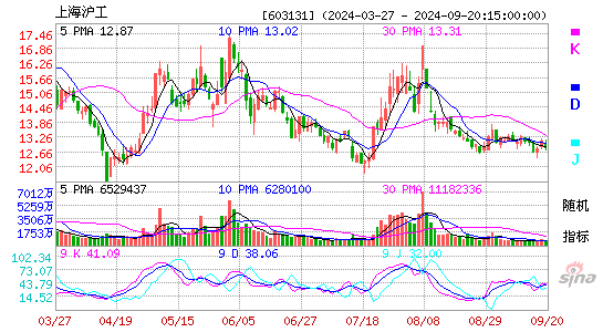 603131上海沪工KDJ