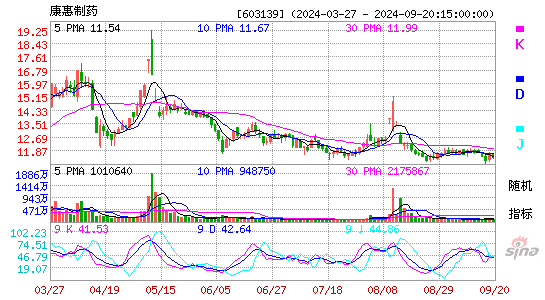 603139康惠制药KDJ