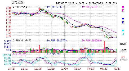 603157退市拉夏KDJ