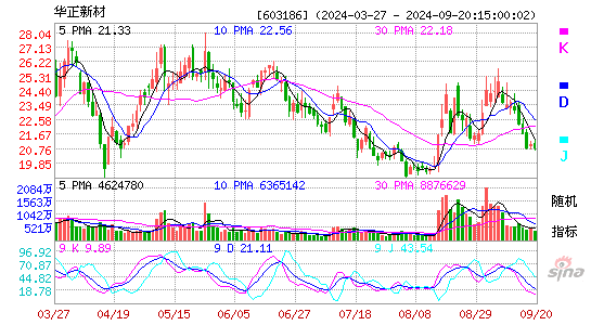 603186华正新材KDJ