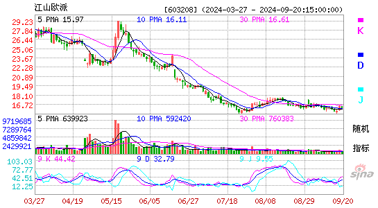 603208江山欧派KDJ