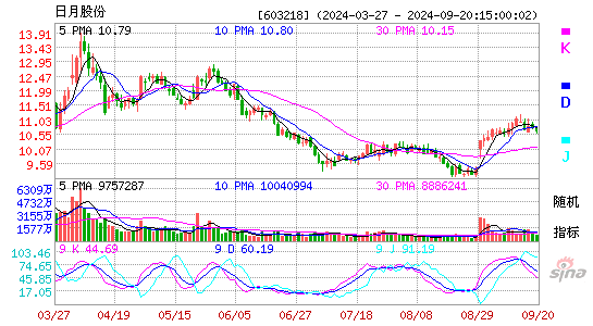 603218日月股份KDJ
