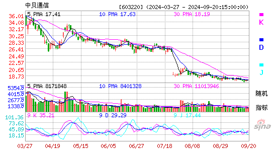 603220中贝通信KDJ