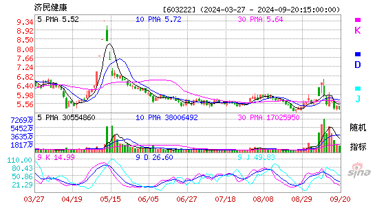 603222济民医疗KDJ