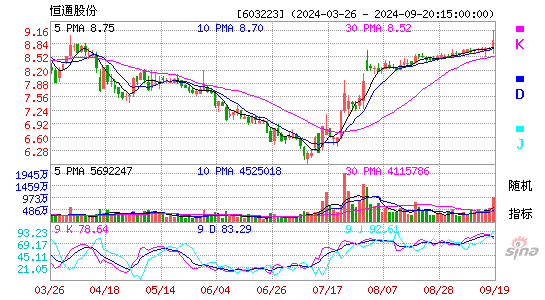 603223恒通股份KDJ