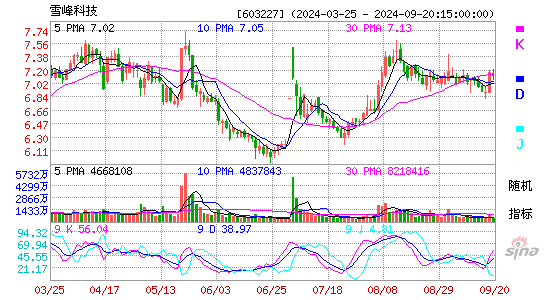 603227雪峰科技KDJ