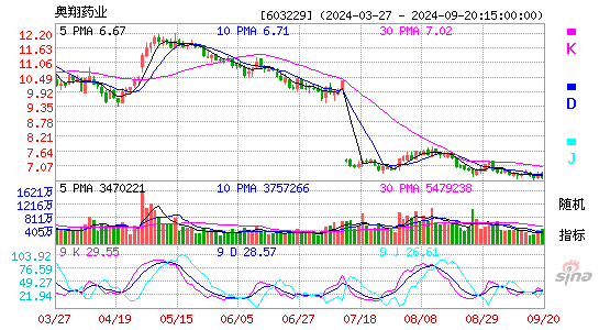 603229奥翔药业KDJ