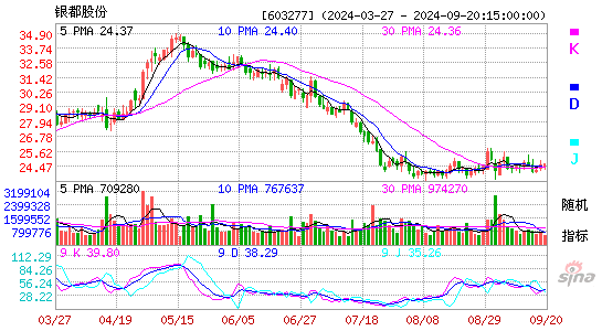 603277银都股份KDJ