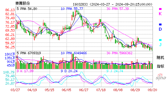 603283赛腾股份KDJ