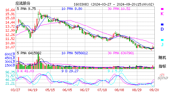 603308应流股份KDJ